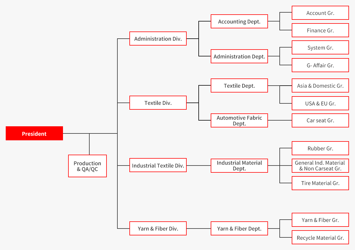 Organization chart