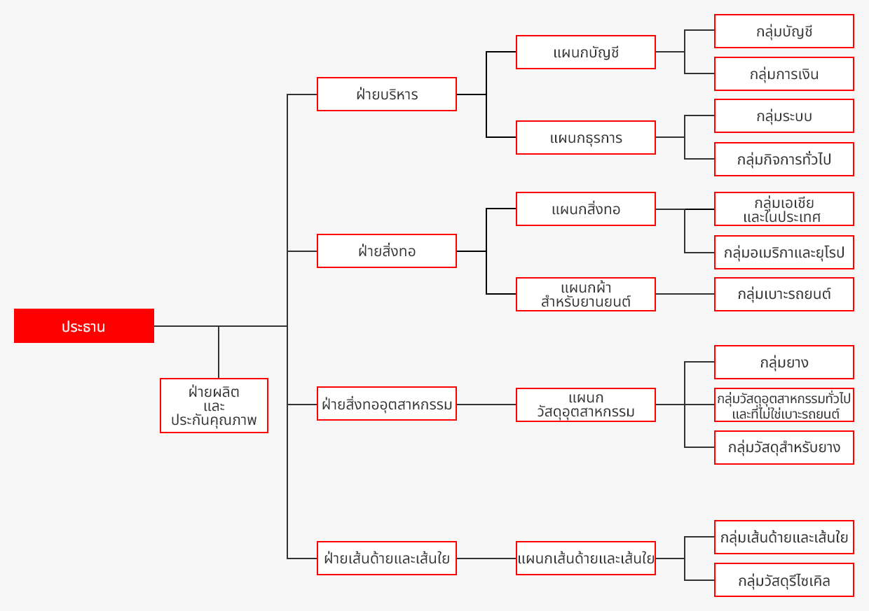 แผนผังองค์กร