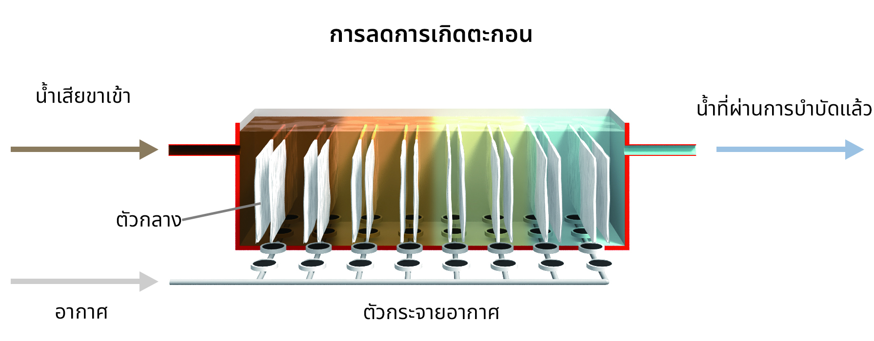 การลดการสร้างตะกอน