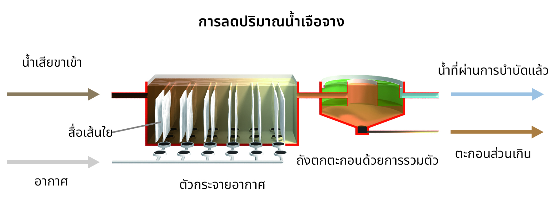 การลดปริมาณน้ำเจือจาง